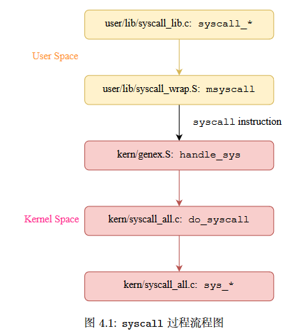 syscall流程